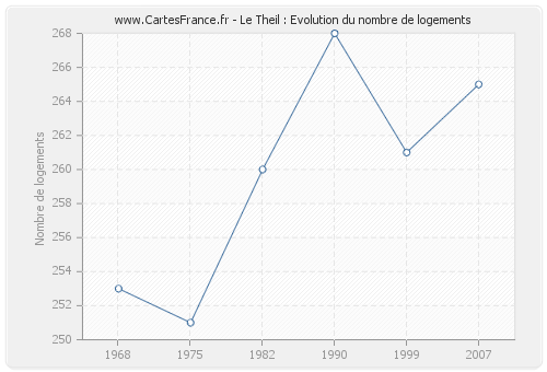 Le Theil : Evolution du nombre de logements